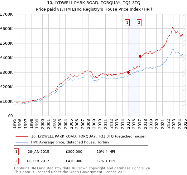 10, LYDWELL PARK ROAD, TORQUAY, TQ1 3TQ: Price paid vs HM Land Registry's House Price Index