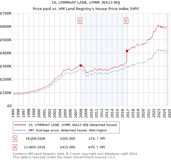 10, LYMMHAY LANE, LYMM, WA13 9DJ: Price paid vs HM Land Registry's House Price Index