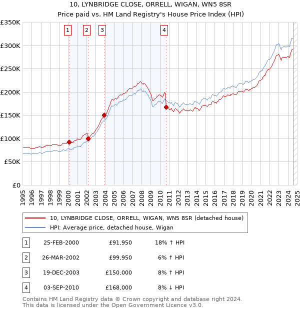 10, LYNBRIDGE CLOSE, ORRELL, WIGAN, WN5 8SR: Price paid vs HM Land Registry's House Price Index