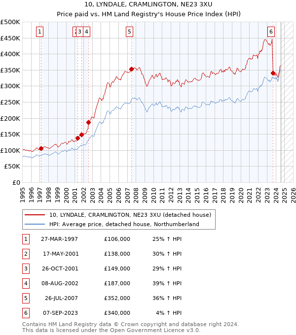 10, LYNDALE, CRAMLINGTON, NE23 3XU: Price paid vs HM Land Registry's House Price Index