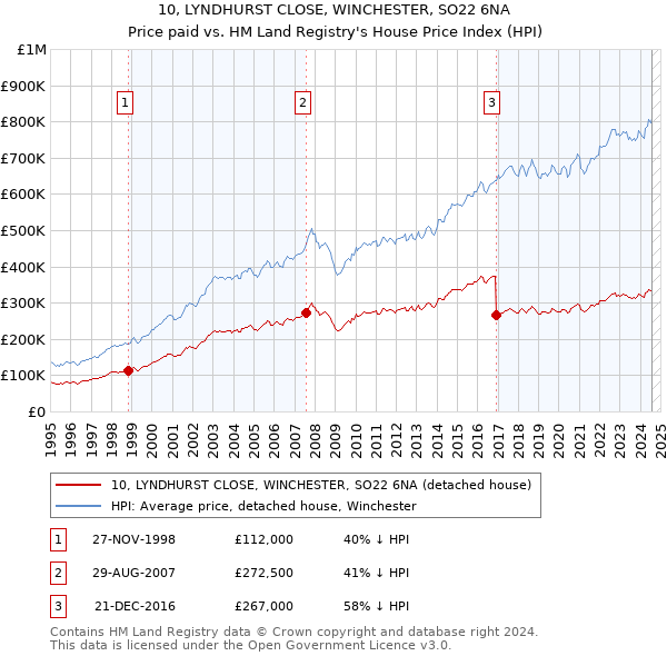 10, LYNDHURST CLOSE, WINCHESTER, SO22 6NA: Price paid vs HM Land Registry's House Price Index