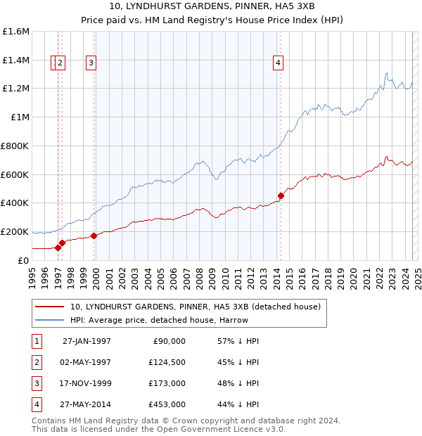 10, LYNDHURST GARDENS, PINNER, HA5 3XB: Price paid vs HM Land Registry's House Price Index