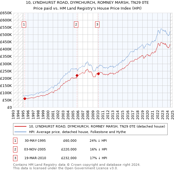 10, LYNDHURST ROAD, DYMCHURCH, ROMNEY MARSH, TN29 0TE: Price paid vs HM Land Registry's House Price Index