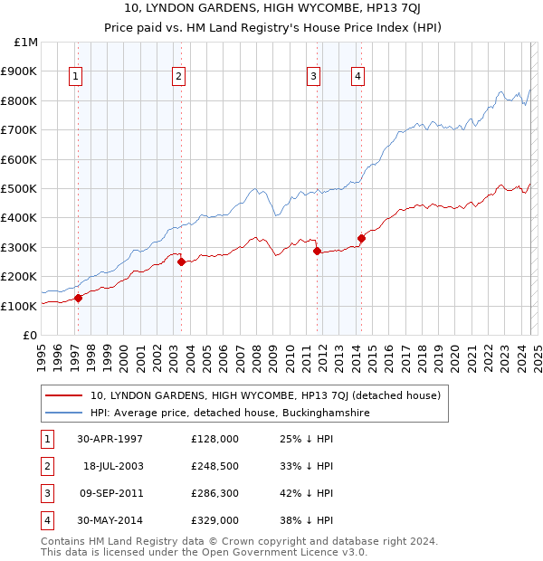 10, LYNDON GARDENS, HIGH WYCOMBE, HP13 7QJ: Price paid vs HM Land Registry's House Price Index