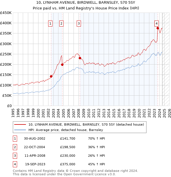 10, LYNHAM AVENUE, BIRDWELL, BARNSLEY, S70 5SY: Price paid vs HM Land Registry's House Price Index