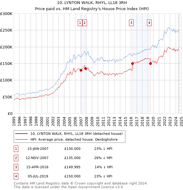 10, LYNTON WALK, RHYL, LL18 3RH: Price paid vs HM Land Registry's House Price Index