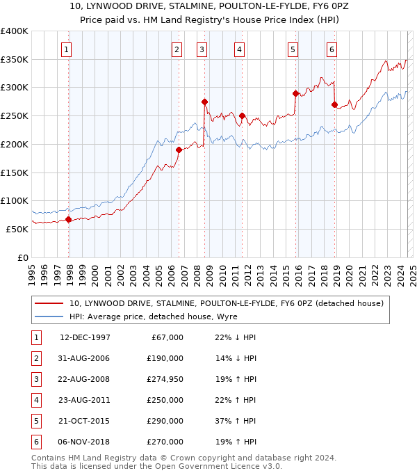 10, LYNWOOD DRIVE, STALMINE, POULTON-LE-FYLDE, FY6 0PZ: Price paid vs HM Land Registry's House Price Index