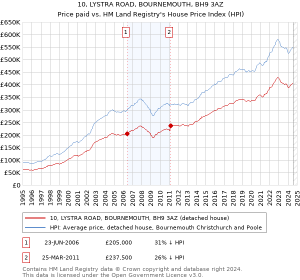 10, LYSTRA ROAD, BOURNEMOUTH, BH9 3AZ: Price paid vs HM Land Registry's House Price Index