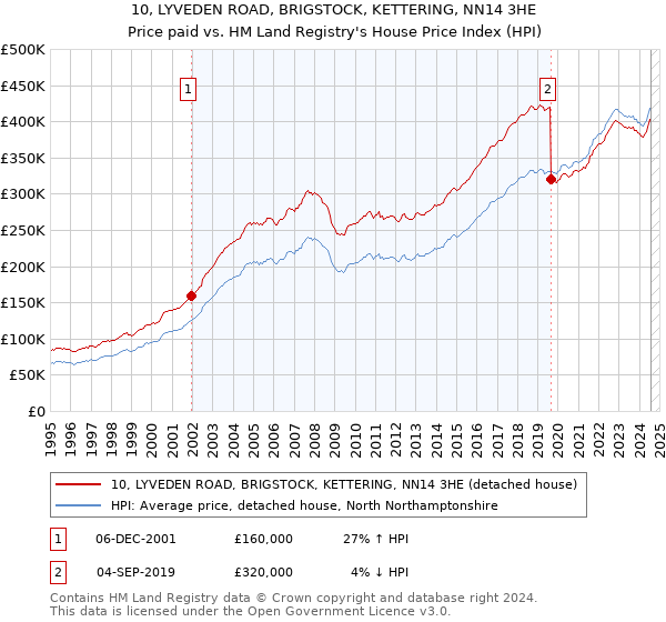 10, LYVEDEN ROAD, BRIGSTOCK, KETTERING, NN14 3HE: Price paid vs HM Land Registry's House Price Index