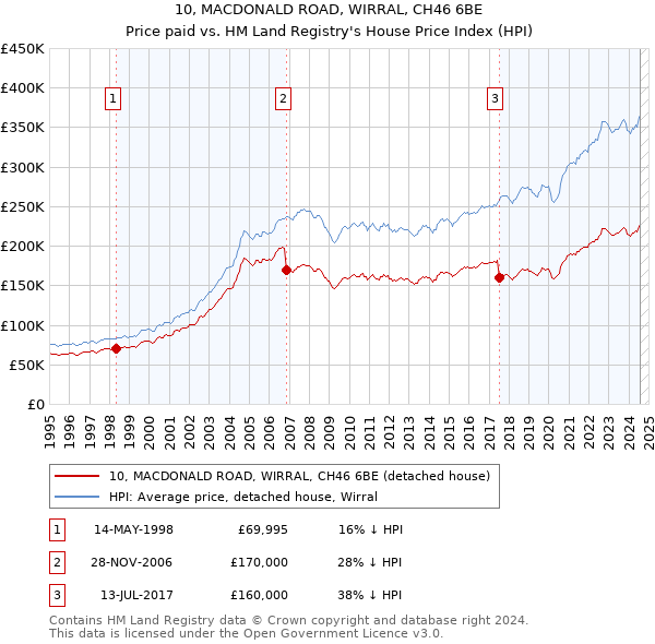 10, MACDONALD ROAD, WIRRAL, CH46 6BE: Price paid vs HM Land Registry's House Price Index