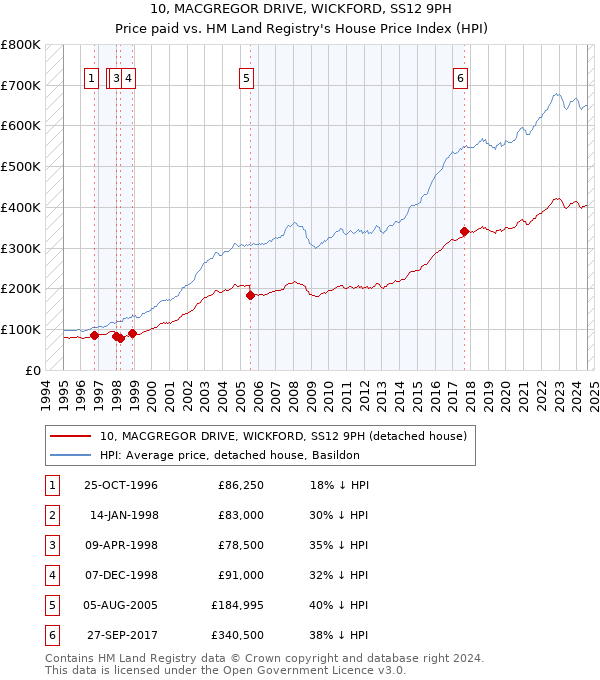 10, MACGREGOR DRIVE, WICKFORD, SS12 9PH: Price paid vs HM Land Registry's House Price Index