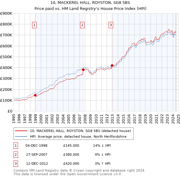 10, MACKEREL HALL, ROYSTON, SG8 5BS: Price paid vs HM Land Registry's House Price Index