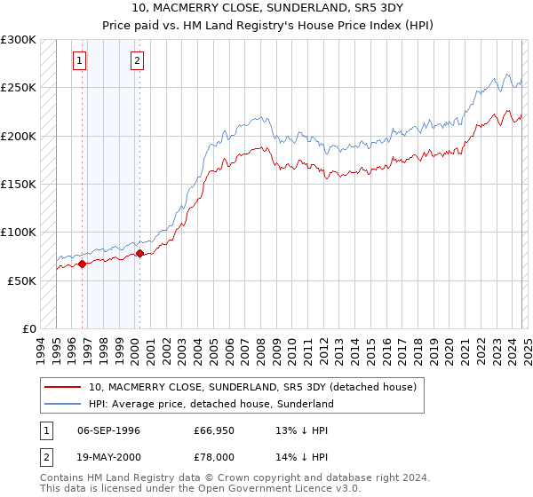 10, MACMERRY CLOSE, SUNDERLAND, SR5 3DY: Price paid vs HM Land Registry's House Price Index