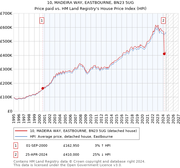 10, MADEIRA WAY, EASTBOURNE, BN23 5UG: Price paid vs HM Land Registry's House Price Index