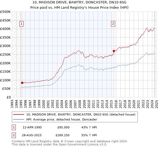 10, MADISON DRIVE, BAWTRY, DONCASTER, DN10 6SG: Price paid vs HM Land Registry's House Price Index