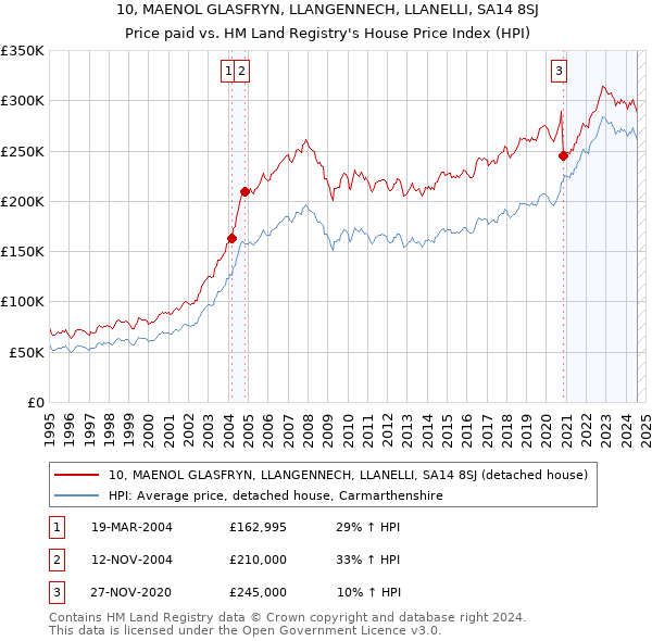 10, MAENOL GLASFRYN, LLANGENNECH, LLANELLI, SA14 8SJ: Price paid vs HM Land Registry's House Price Index