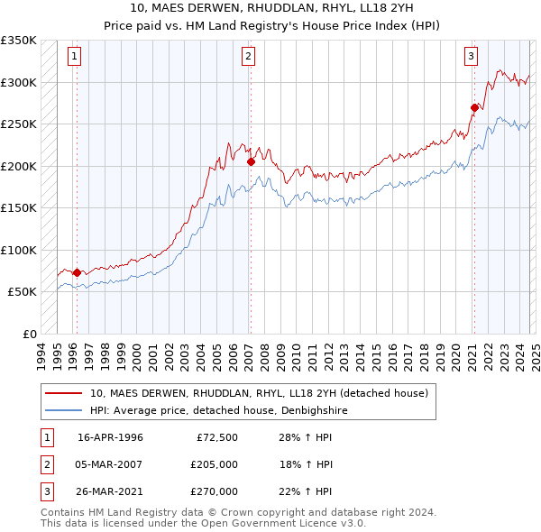 10, MAES DERWEN, RHUDDLAN, RHYL, LL18 2YH: Price paid vs HM Land Registry's House Price Index