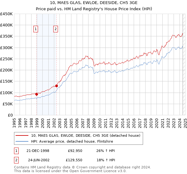 10, MAES GLAS, EWLOE, DEESIDE, CH5 3GE: Price paid vs HM Land Registry's House Price Index