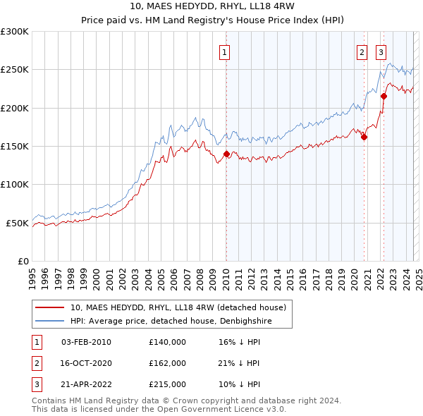 10, MAES HEDYDD, RHYL, LL18 4RW: Price paid vs HM Land Registry's House Price Index