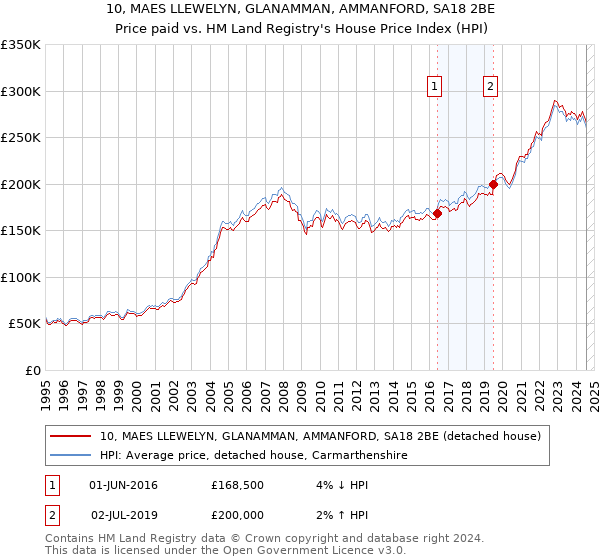 10, MAES LLEWELYN, GLANAMMAN, AMMANFORD, SA18 2BE: Price paid vs HM Land Registry's House Price Index