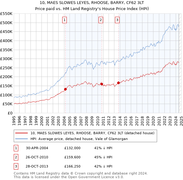 10, MAES SLOWES LEYES, RHOOSE, BARRY, CF62 3LT: Price paid vs HM Land Registry's House Price Index