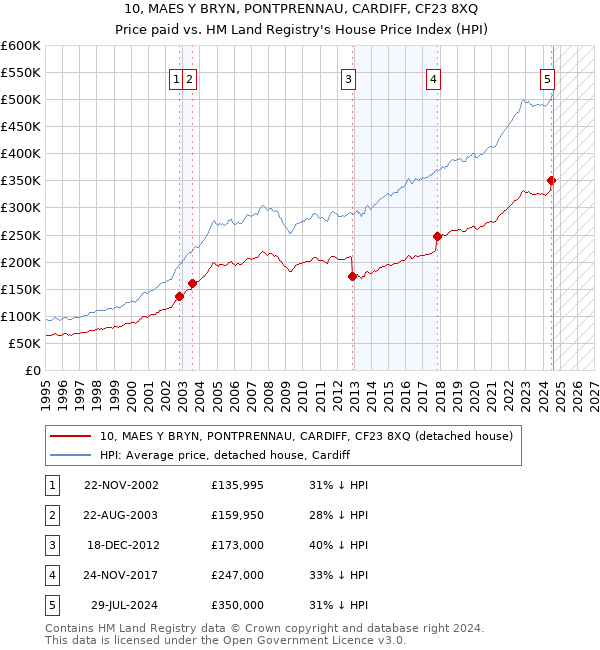 10, MAES Y BRYN, PONTPRENNAU, CARDIFF, CF23 8XQ: Price paid vs HM Land Registry's House Price Index