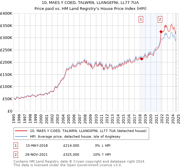 10, MAES Y COED, TALWRN, LLANGEFNI, LL77 7UA: Price paid vs HM Land Registry's House Price Index