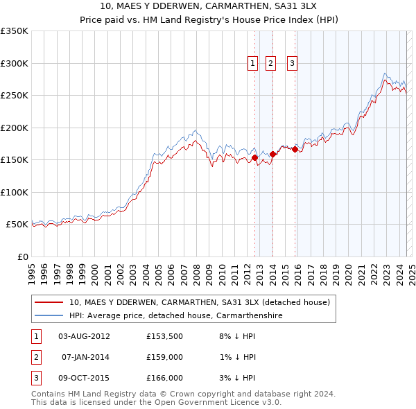 10, MAES Y DDERWEN, CARMARTHEN, SA31 3LX: Price paid vs HM Land Registry's House Price Index