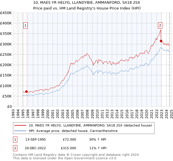 10, MAES YR HELYG, LLANDYBIE, AMMANFORD, SA18 2SX: Price paid vs HM Land Registry's House Price Index