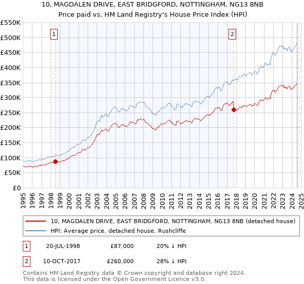 10, MAGDALEN DRIVE, EAST BRIDGFORD, NOTTINGHAM, NG13 8NB: Price paid vs HM Land Registry's House Price Index