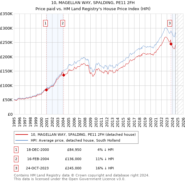 10, MAGELLAN WAY, SPALDING, PE11 2FH: Price paid vs HM Land Registry's House Price Index