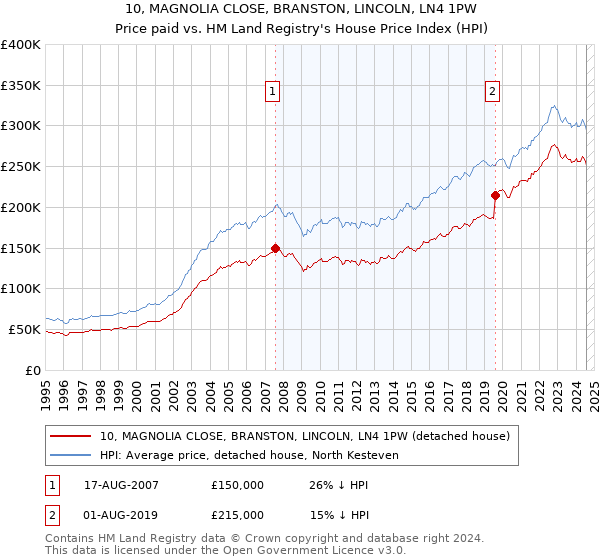 10, MAGNOLIA CLOSE, BRANSTON, LINCOLN, LN4 1PW: Price paid vs HM Land Registry's House Price Index