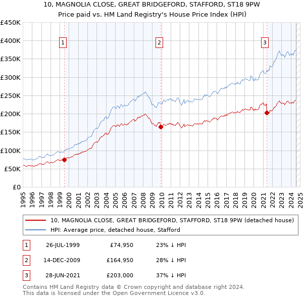 10, MAGNOLIA CLOSE, GREAT BRIDGEFORD, STAFFORD, ST18 9PW: Price paid vs HM Land Registry's House Price Index