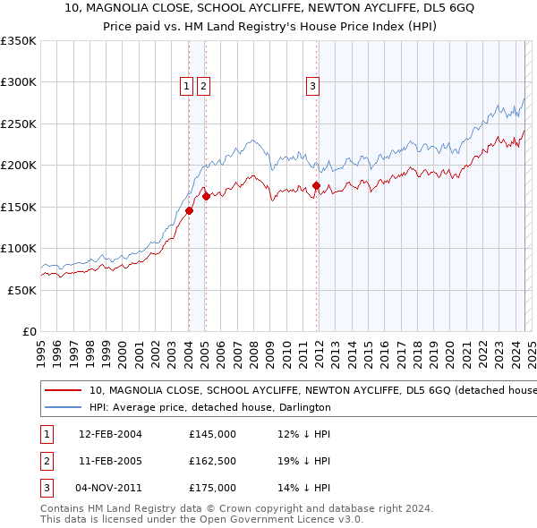 10, MAGNOLIA CLOSE, SCHOOL AYCLIFFE, NEWTON AYCLIFFE, DL5 6GQ: Price paid vs HM Land Registry's House Price Index