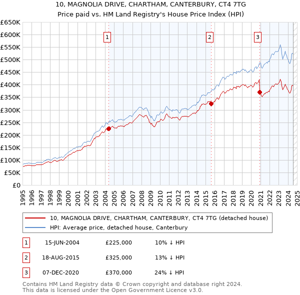 10, MAGNOLIA DRIVE, CHARTHAM, CANTERBURY, CT4 7TG: Price paid vs HM Land Registry's House Price Index