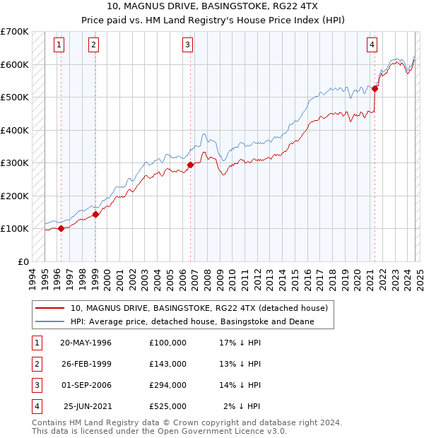 10, MAGNUS DRIVE, BASINGSTOKE, RG22 4TX: Price paid vs HM Land Registry's House Price Index