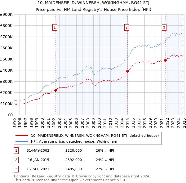 10, MAIDENSFIELD, WINNERSH, WOKINGHAM, RG41 5TJ: Price paid vs HM Land Registry's House Price Index