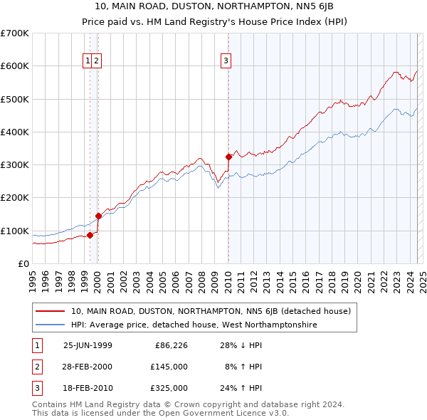 10, MAIN ROAD, DUSTON, NORTHAMPTON, NN5 6JB: Price paid vs HM Land Registry's House Price Index