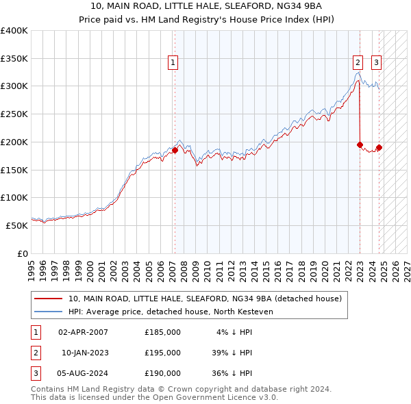 10, MAIN ROAD, LITTLE HALE, SLEAFORD, NG34 9BA: Price paid vs HM Land Registry's House Price Index