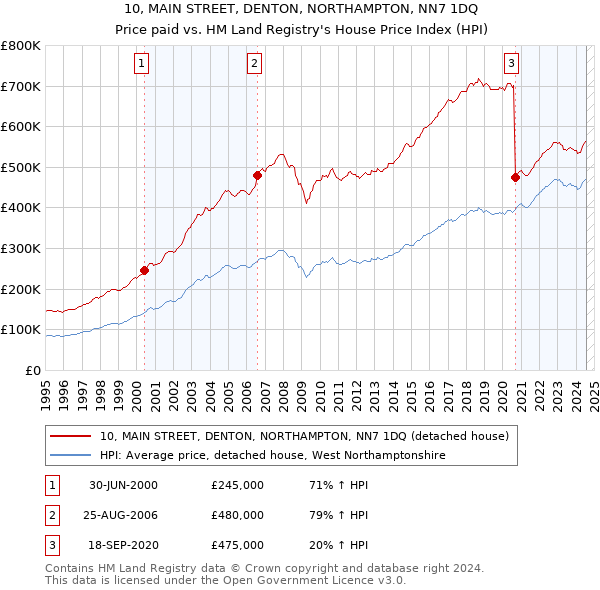 10, MAIN STREET, DENTON, NORTHAMPTON, NN7 1DQ: Price paid vs HM Land Registry's House Price Index