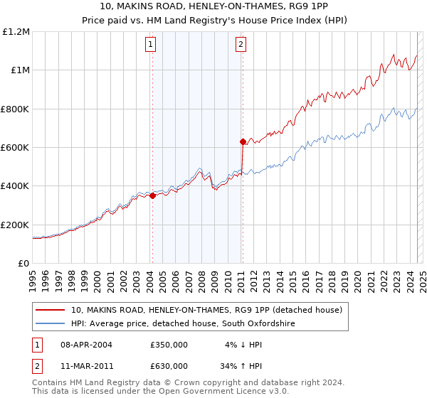 10, MAKINS ROAD, HENLEY-ON-THAMES, RG9 1PP: Price paid vs HM Land Registry's House Price Index