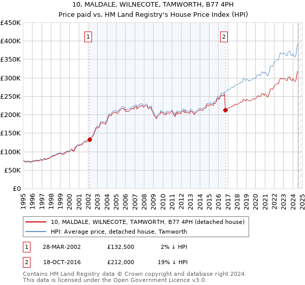 10, MALDALE, WILNECOTE, TAMWORTH, B77 4PH: Price paid vs HM Land Registry's House Price Index