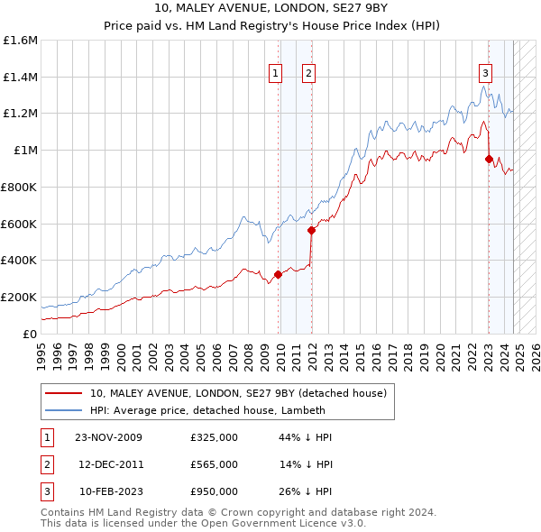 10, MALEY AVENUE, LONDON, SE27 9BY: Price paid vs HM Land Registry's House Price Index