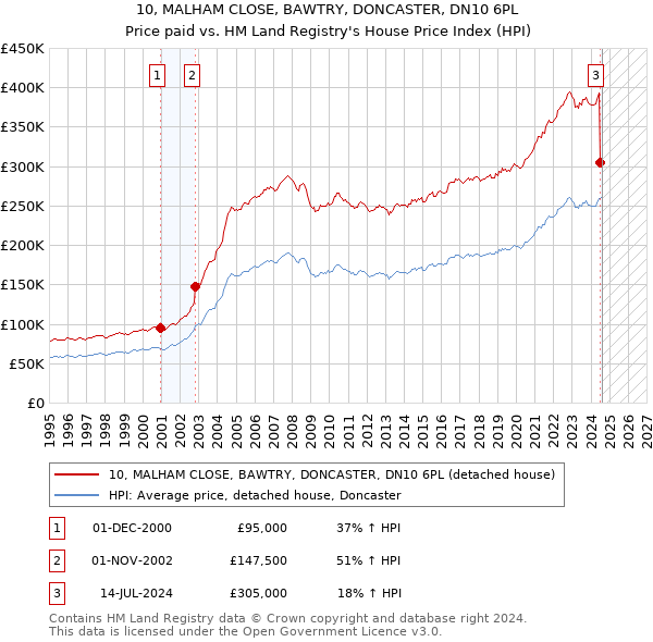 10, MALHAM CLOSE, BAWTRY, DONCASTER, DN10 6PL: Price paid vs HM Land Registry's House Price Index