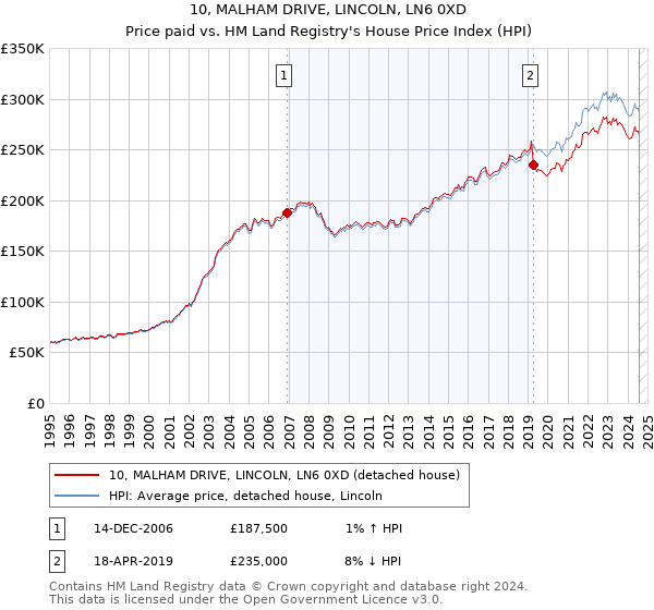 10, MALHAM DRIVE, LINCOLN, LN6 0XD: Price paid vs HM Land Registry's House Price Index