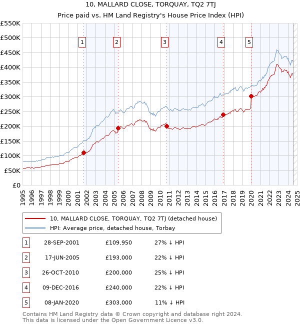 10, MALLARD CLOSE, TORQUAY, TQ2 7TJ: Price paid vs HM Land Registry's House Price Index