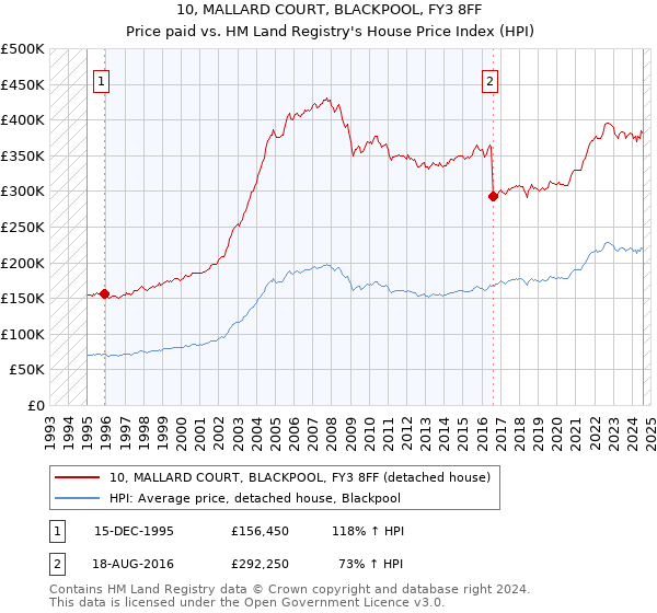 10, MALLARD COURT, BLACKPOOL, FY3 8FF: Price paid vs HM Land Registry's House Price Index