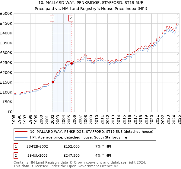 10, MALLARD WAY, PENKRIDGE, STAFFORD, ST19 5UE: Price paid vs HM Land Registry's House Price Index