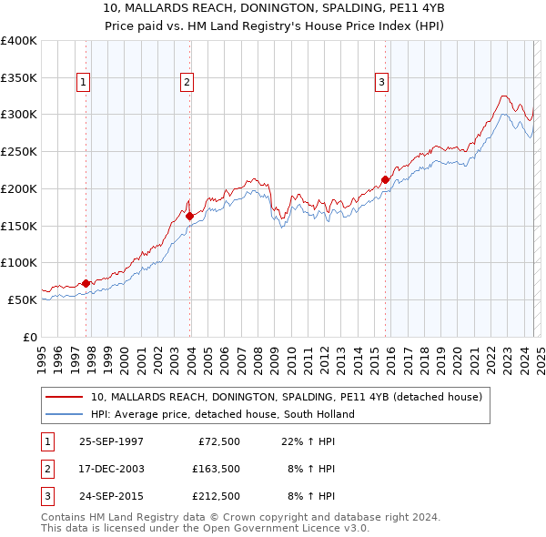 10, MALLARDS REACH, DONINGTON, SPALDING, PE11 4YB: Price paid vs HM Land Registry's House Price Index