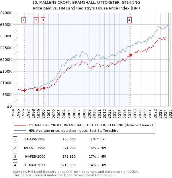 10, MALLENS CROFT, BRAMSHALL, UTTOXETER, ST14 5NG: Price paid vs HM Land Registry's House Price Index